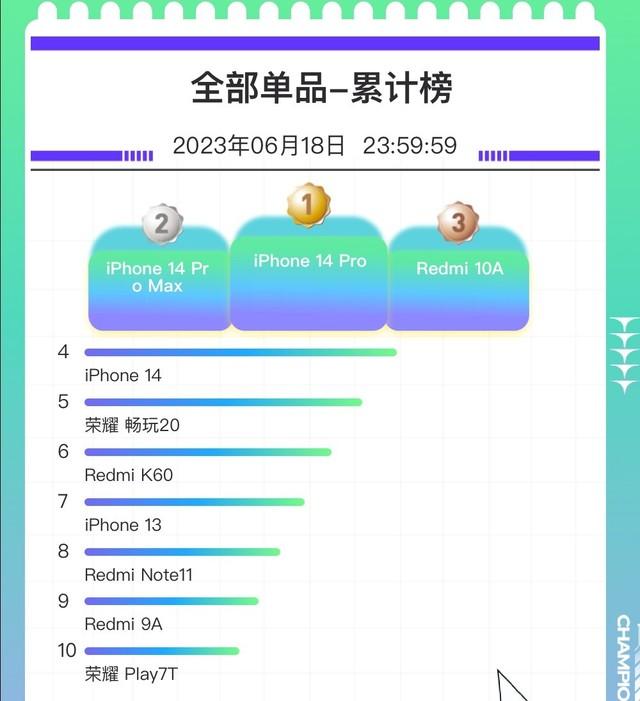 京东 618 手机销量完整排行,各价位前三是这几款插图 京东 618 手机销量完整排行,各价位前三是这几款插图